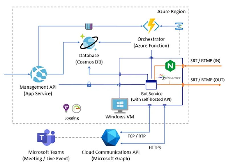 Broadcast development kit diagram